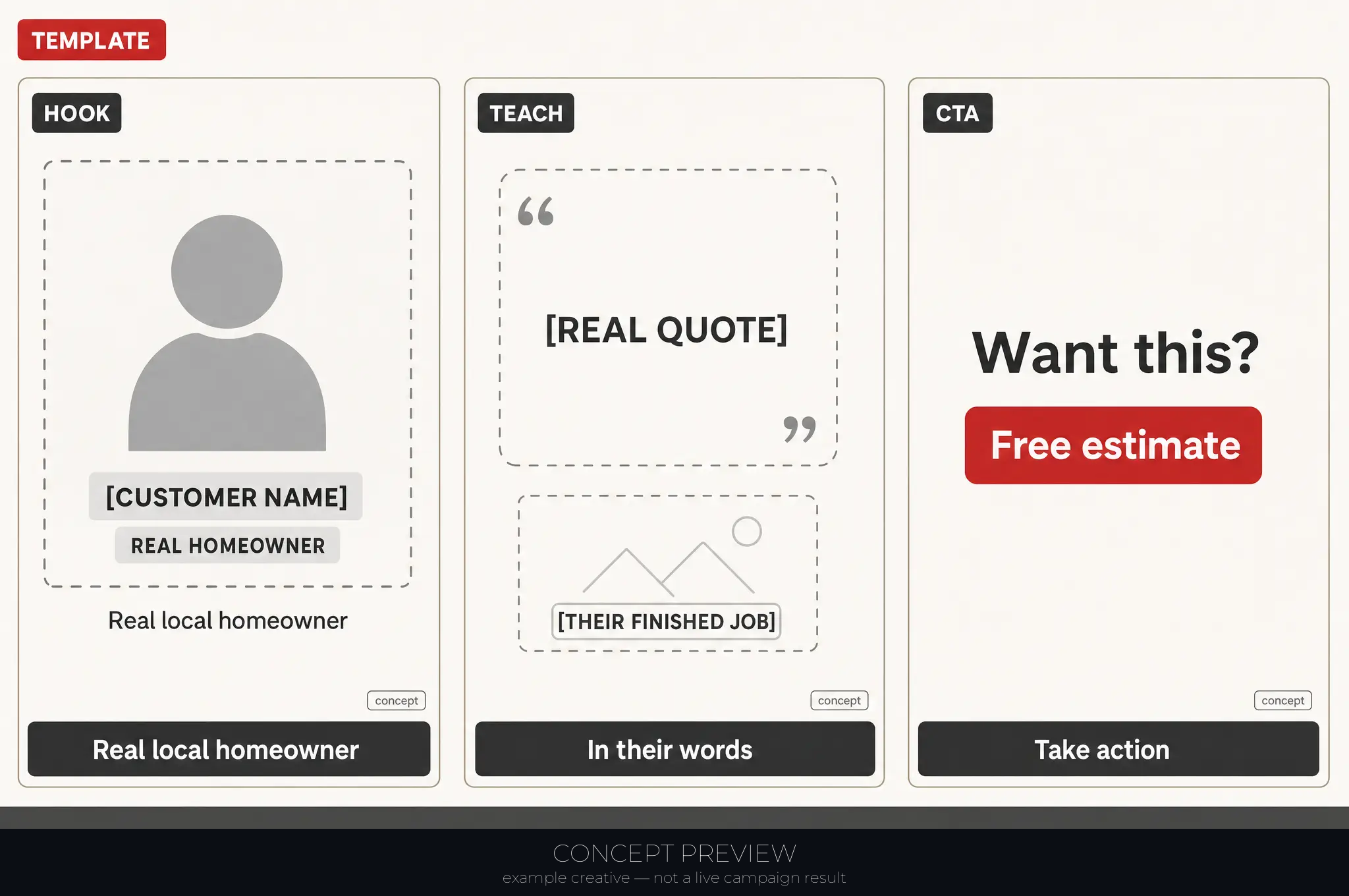 Drainage Correction — Customer Outcome — TEMPLATE (capture a real one, never invent) 3-panel storyboard (hook, teach, CTA) — concept preview, not a live campaign result